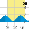 Roane Point tide chart for Sunday, June 25, 2023