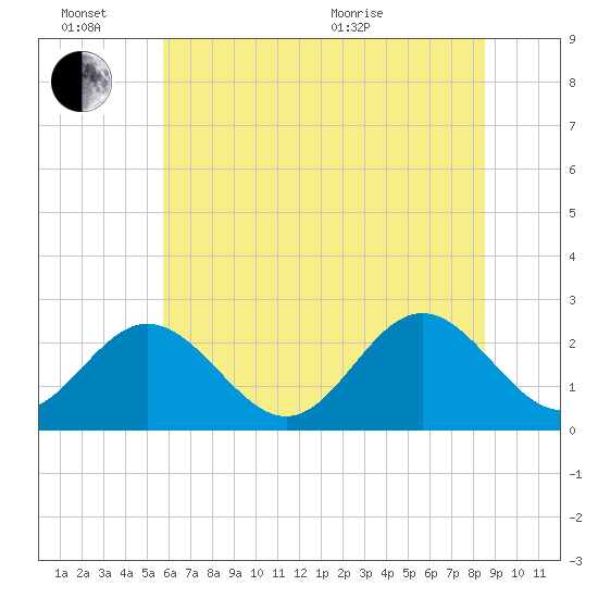 Roane Point tide chart for Monday, June 26, 2023