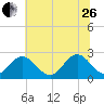 Roane Point tide chart for Monday, June 26, 2023