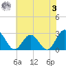 Roane Point tide chart for Saturday, June 3, 2023