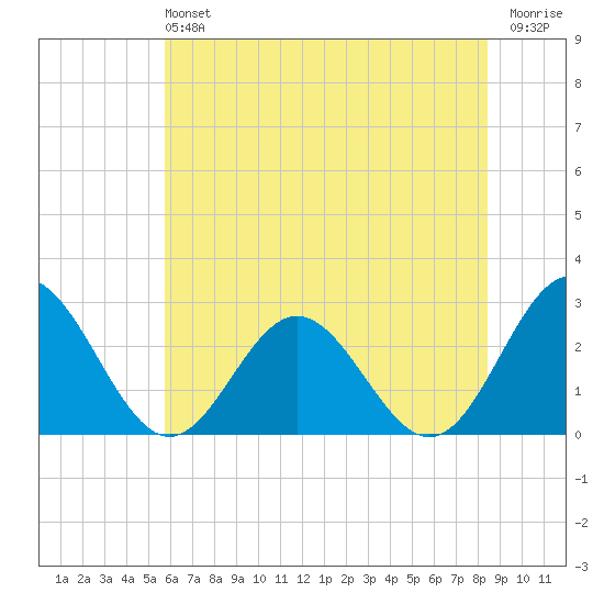 Roane Point tide chart for Sunday, June 4, 2023