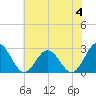 Roane Point tide chart for Sunday, June 4, 2023