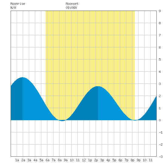 Roane Point tide chart for Wednesday, June 7, 2023
