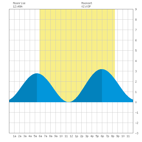 Roane Point tide chart for Monday, July 10, 2023
