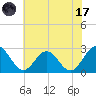 Roane Point tide chart for Monday, July 17, 2023