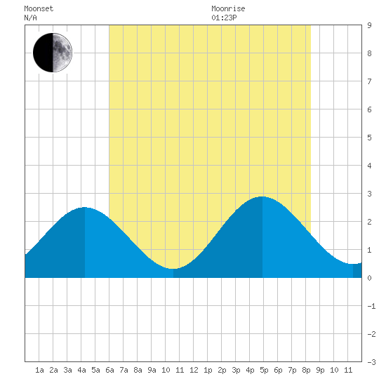 Roane Point tide chart for Tuesday, July 25, 2023