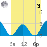 Roane Point tide chart for Monday, July 3, 2023