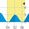 Roane Point tide chart for Tuesday, July 4, 2023