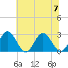 Roane Point tide chart for Friday, July 7, 2023