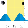 Roane Point tide chart for Sunday, July 9, 2023
