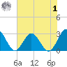 Roane Point tide chart for Tuesday, August 1, 2023