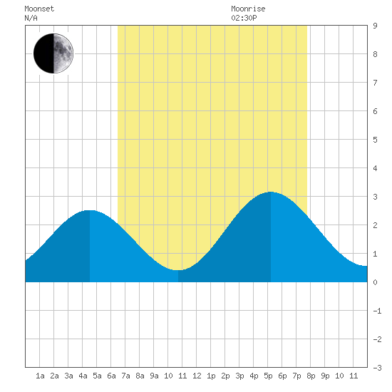 Roane Point tide chart for Thursday, August 24, 2023