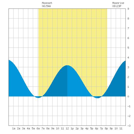 Roane Point tide chart for Wednesday, August 2, 2023