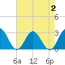 Roane Point tide chart for Wednesday, August 2, 2023