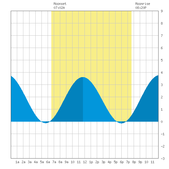 Roane Point tide chart for Thursday, August 31, 2023