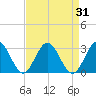 Roane Point tide chart for Thursday, August 31, 2023
