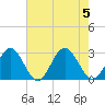 Roane Point tide chart for Saturday, August 5, 2023