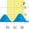 Roane Point tide chart for Monday, August 7, 2023