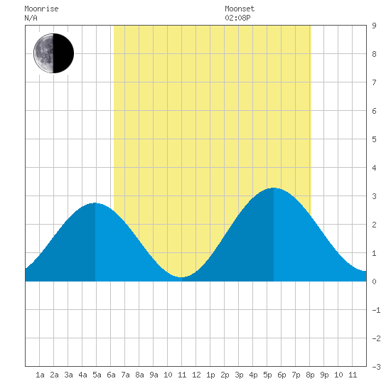 Roane Point tide chart for Tuesday, August 8, 2023