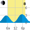 Roane Point tide chart for Tuesday, August 8, 2023