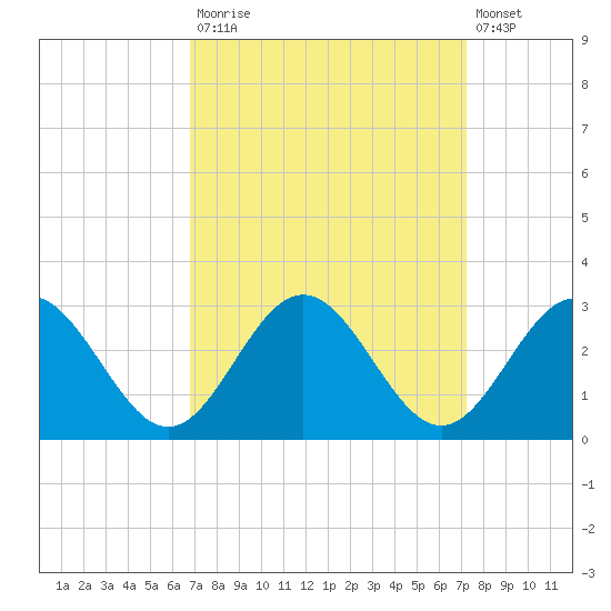 Roane Point tide chart for Friday, September 15, 2023