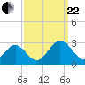 Roane Point tide chart for Friday, September 22, 2023