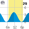 Roane Point tide chart for Friday, September 29, 2023