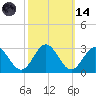 Roane Point tide chart for Saturday, October 14, 2023
