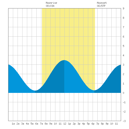 Roane Point tide chart for Sunday, October 15, 2023