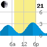 Roane Point tide chart for Saturday, October 21, 2023