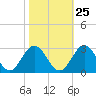 Roane Point tide chart for Wednesday, October 25, 2023