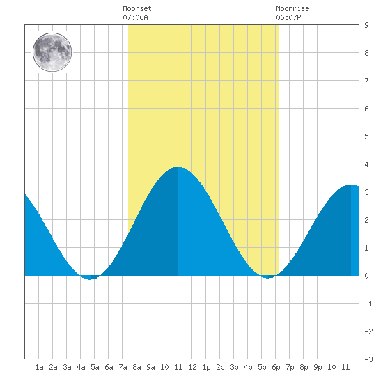 Roane Point tide chart for Saturday, October 28, 2023