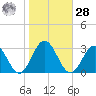 Roane Point tide chart for Saturday, October 28, 2023