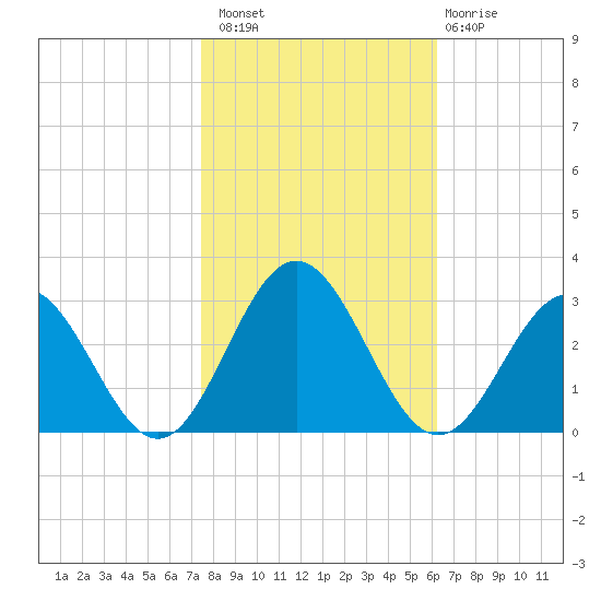 Roane Point tide chart for Sunday, October 29, 2023