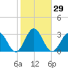 Roane Point tide chart for Sunday, October 29, 2023