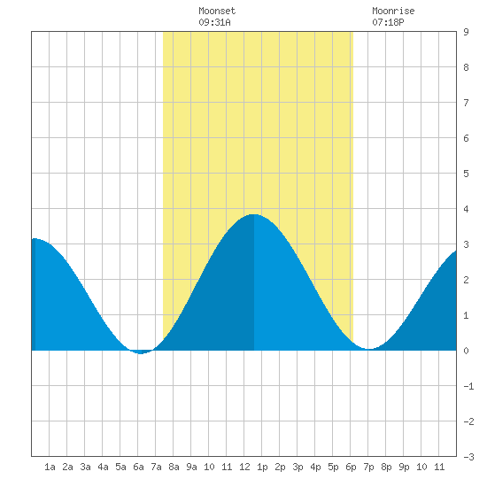 Roane Point tide chart for Monday, October 30, 2023