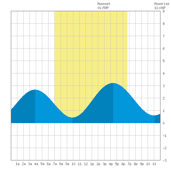 Roane Point tide chart for Thursday, October 5, 2023