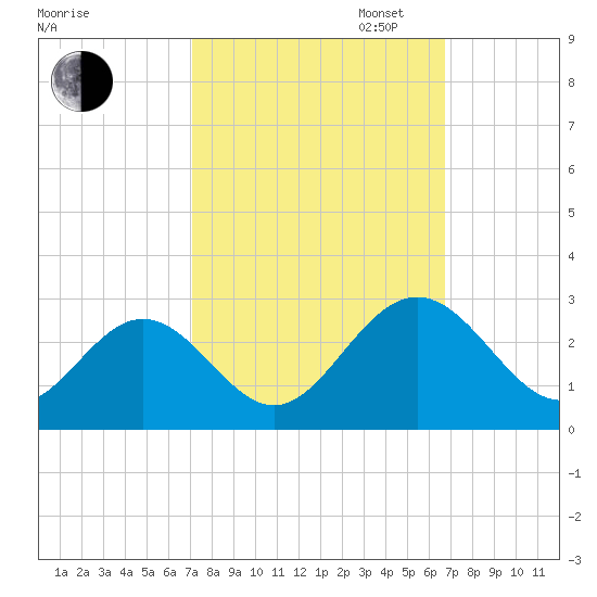 Roane Point tide chart for Friday, October 6, 2023