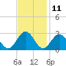 Roane Point tide chart for Saturday, November 11, 2023