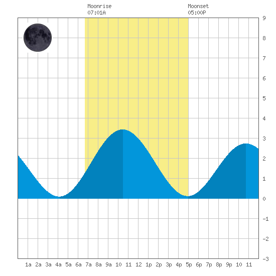 Roane Point tide chart for Monday, November 13, 2023
