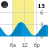 Roane Point tide chart for Monday, November 13, 2023