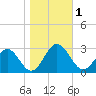 Roane Point tide chart for Wednesday, November 1, 2023