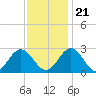 Roane Point tide chart for Tuesday, November 21, 2023