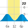 Roane Point tide chart for Wednesday, November 22, 2023