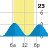 Roane Point tide chart for Thursday, November 23, 2023