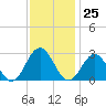 Roane Point tide chart for Saturday, November 25, 2023