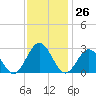 Roane Point tide chart for Sunday, November 26, 2023