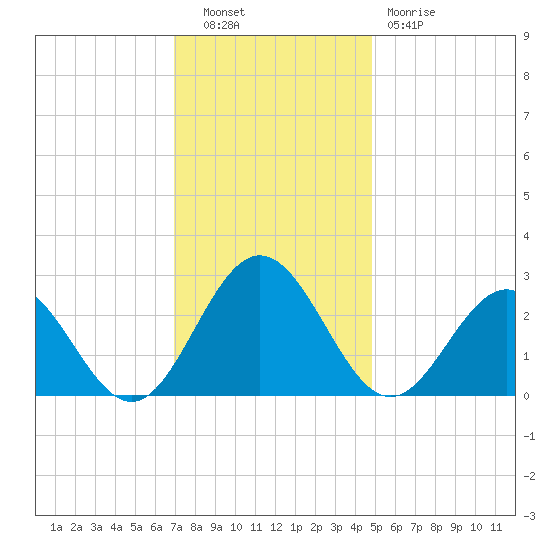 Roane Point tide chart for Tuesday, November 28, 2023