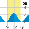 Roane Point tide chart for Tuesday, November 28, 2023