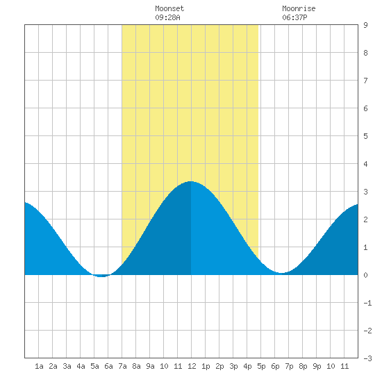 Roane Point tide chart for Wednesday, November 29, 2023